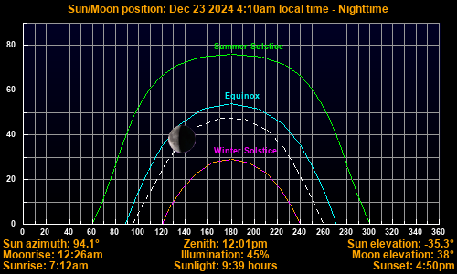 Sun/Moon sky position graph