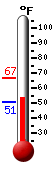 Currently: 51.4, Max: 51.6, Min: 51.4