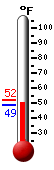 Currently: 51.6, Max: 51.6, Min: 50.9