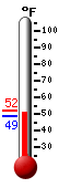 Currently: 51.8, Max: 51.8, Min: 50.9