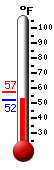 Currently: 52.3, Max: 57.2, Min: 52.3