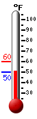 Currently: 52.5, Max: 59.9, Min: 52.3