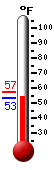 Currently: 53.6, Max: 57.4, Min: 53.1