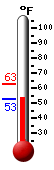 Currently: 54.3, Max: 62.6, Min: 54.1