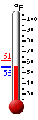 Currently: 57.4, Max: 61.3, Min: 56.1