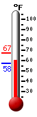 Currently: 57.9, Max: 67.3, Min: 57.6