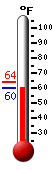 Currently: 61.0, Max: 63.9, Min: 60.1
