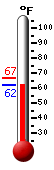 Currently: 63.0, Max: 66.6, Min: 63.1