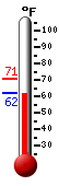 Currently: 63.7, Max: 70.9, Min: 63.7