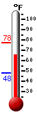 Currently: 66.4, Max: 77.5, Min: 48.0