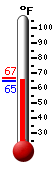 Currently: 67.5, Max: 92.3, Min: 61.7