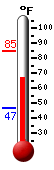 Currently: 68.0, Max: 84.6, Min: 46.8