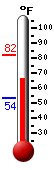 Currently: 68.9, Max: 82.0, Min: 53.6