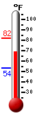 Currently: 70.9, Max: 82.0, Min: 53.6