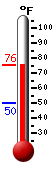 Currently: 75.6, Max: 75.6, Min: 50.0