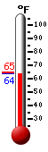 Currently: 86.2, Max: 106.3, Min: 69.8