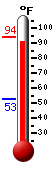 Currently: 91.6, Max: 93.7, Min: 52.5
